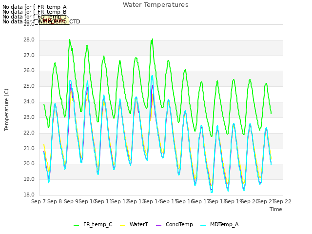 plot of Water Temperatures