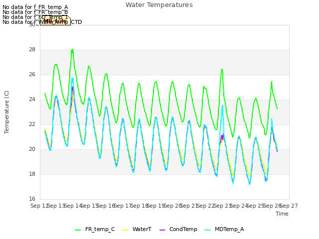 plot of Water Temperatures