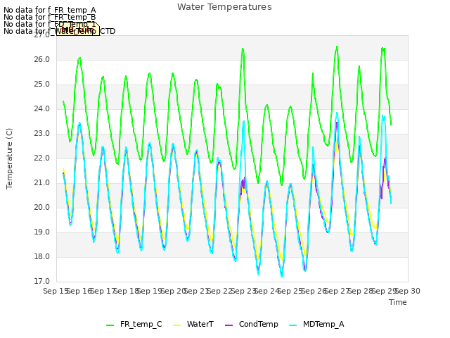 plot of Water Temperatures