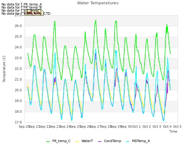 plot of Water Temperatures