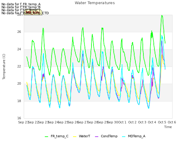 plot of Water Temperatures