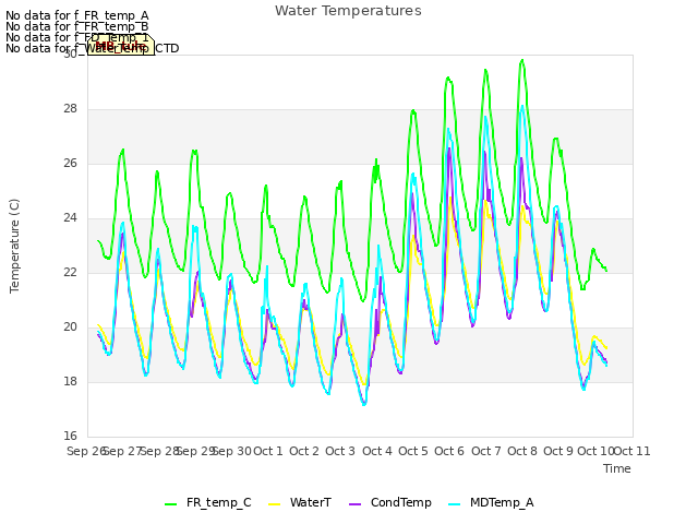 plot of Water Temperatures