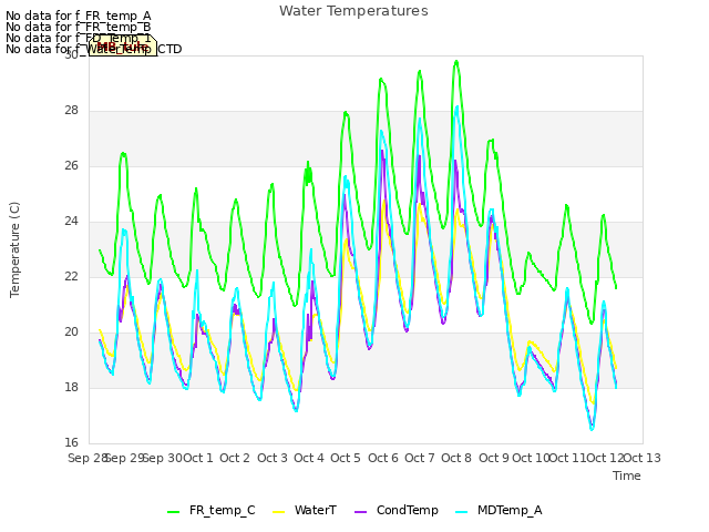 plot of Water Temperatures