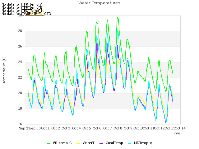 plot of Water Temperatures