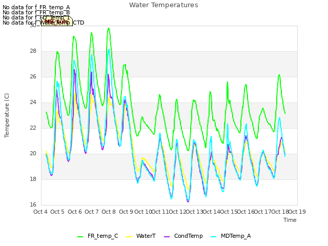 plot of Water Temperatures