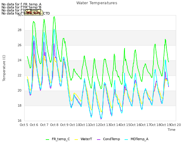 plot of Water Temperatures