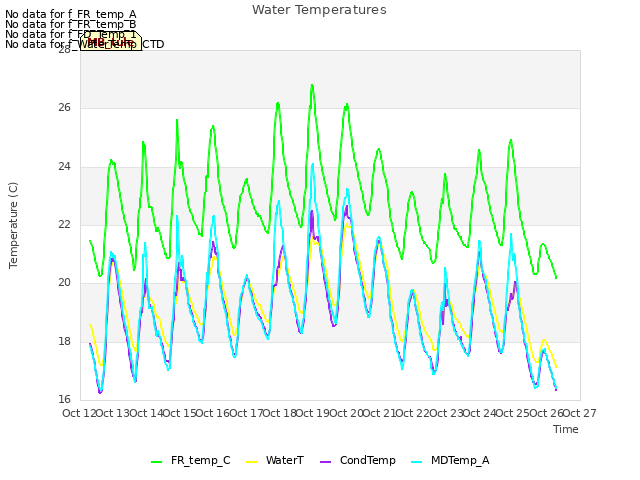 plot of Water Temperatures