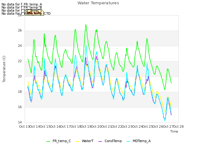 plot of Water Temperatures