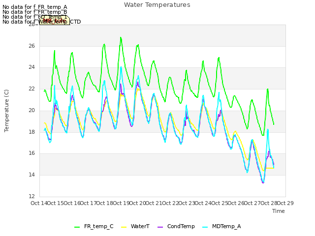 plot of Water Temperatures