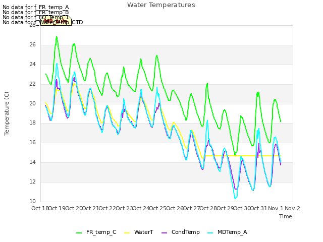 plot of Water Temperatures