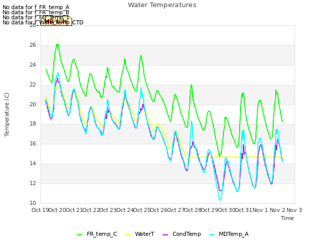 plot of Water Temperatures