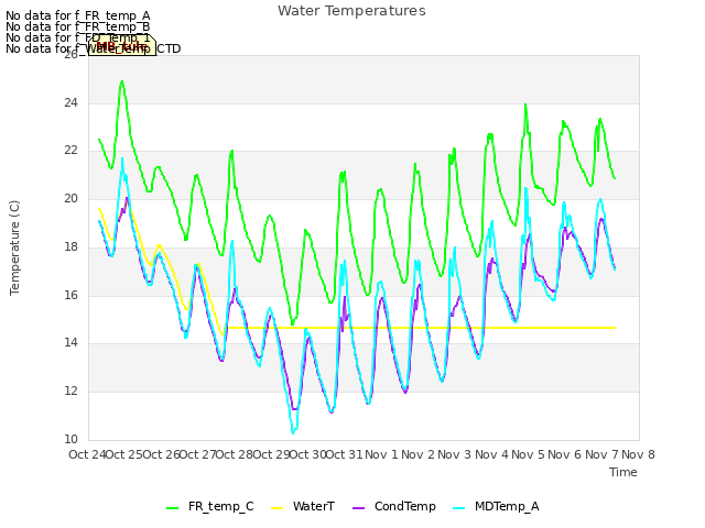 plot of Water Temperatures