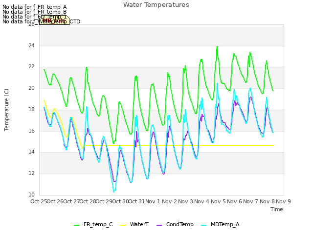 plot of Water Temperatures