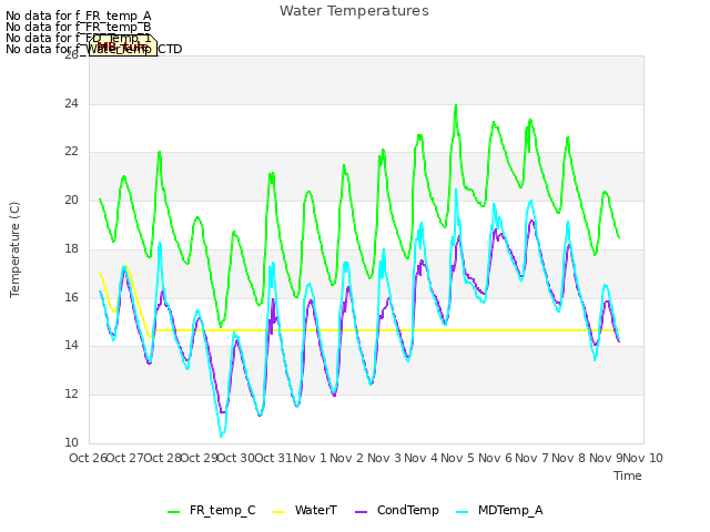 plot of Water Temperatures