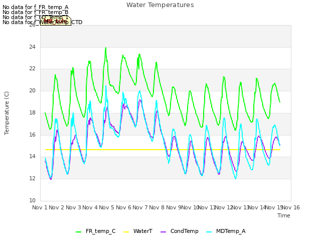 plot of Water Temperatures