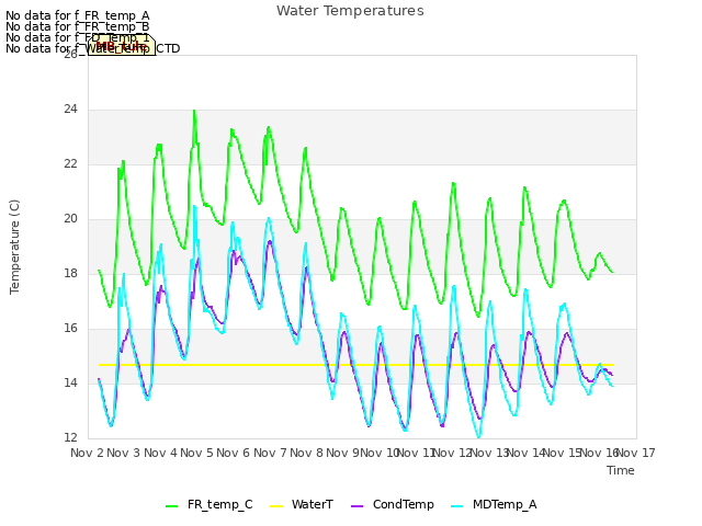 plot of Water Temperatures