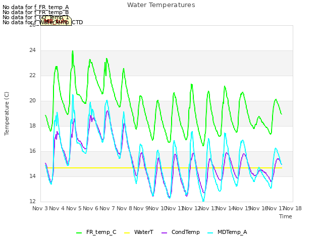 plot of Water Temperatures