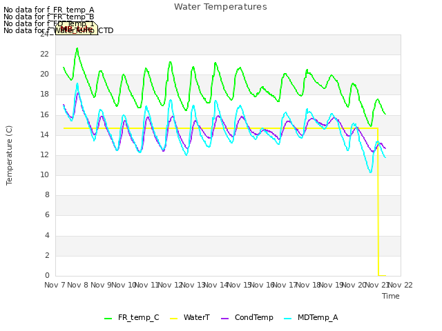 plot of Water Temperatures