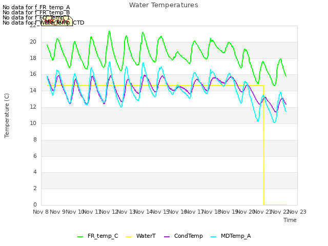 plot of Water Temperatures