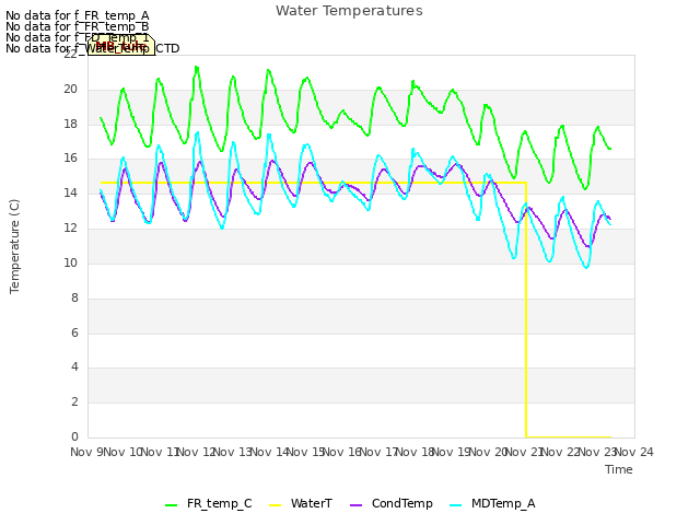 plot of Water Temperatures