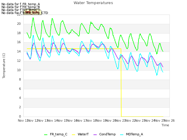 plot of Water Temperatures