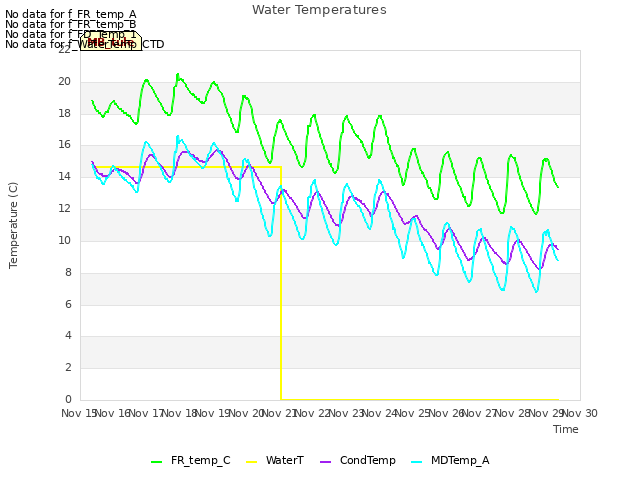 plot of Water Temperatures