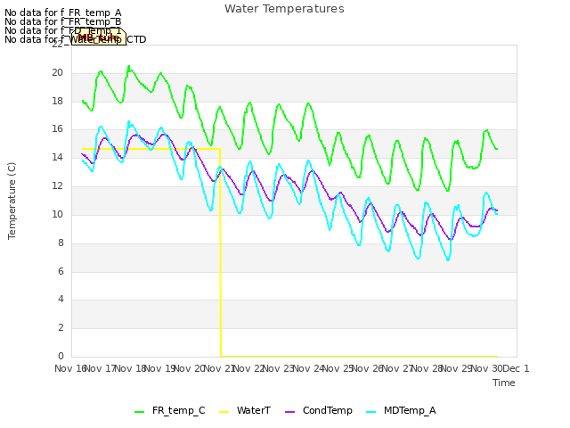 plot of Water Temperatures