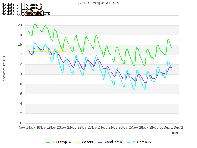 plot of Water Temperatures