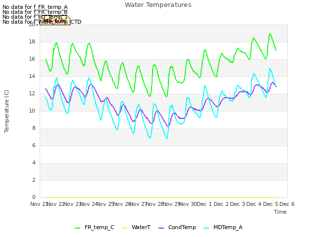 plot of Water Temperatures