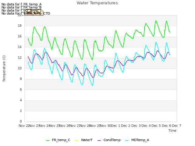 plot of Water Temperatures