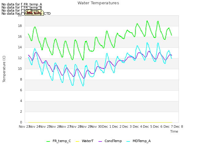 plot of Water Temperatures