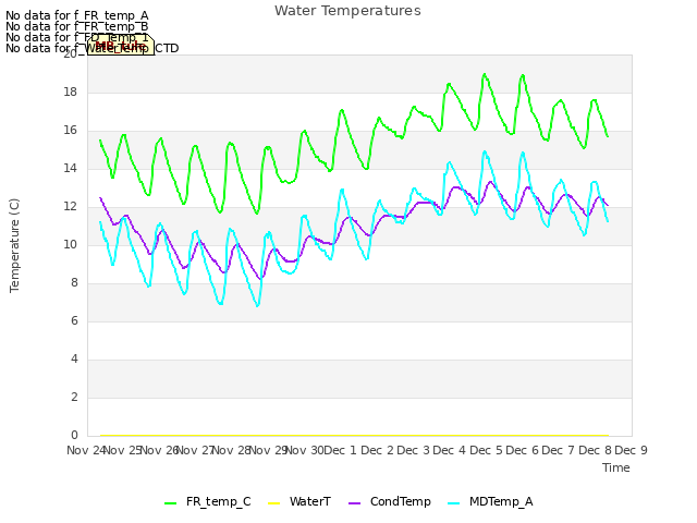 plot of Water Temperatures