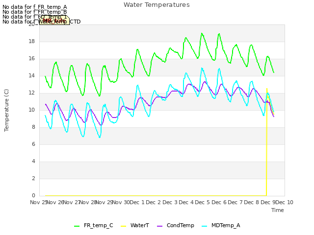 plot of Water Temperatures