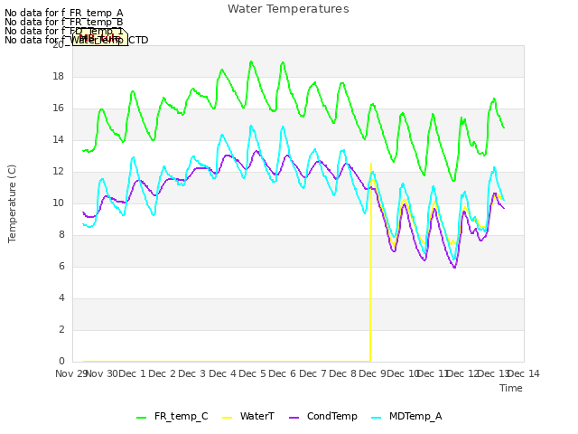 plot of Water Temperatures