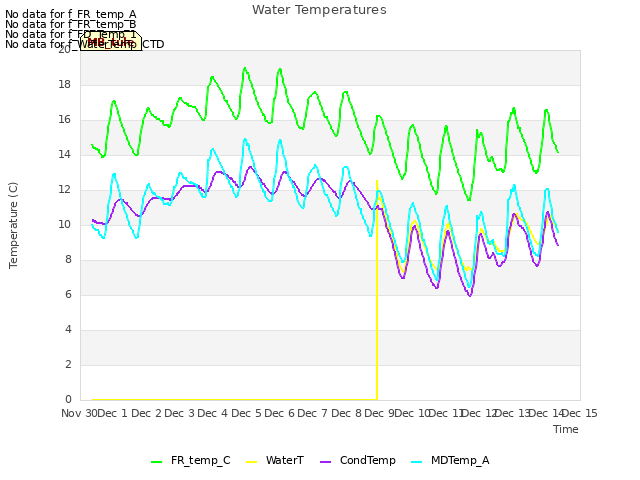 plot of Water Temperatures