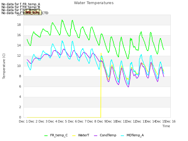 plot of Water Temperatures