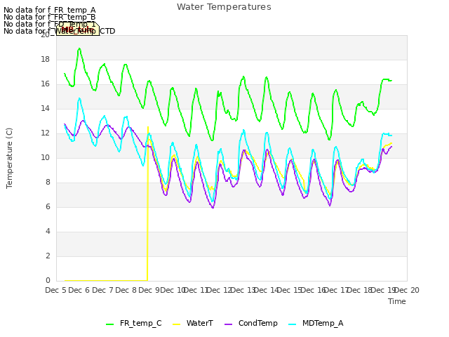 plot of Water Temperatures