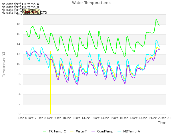 plot of Water Temperatures