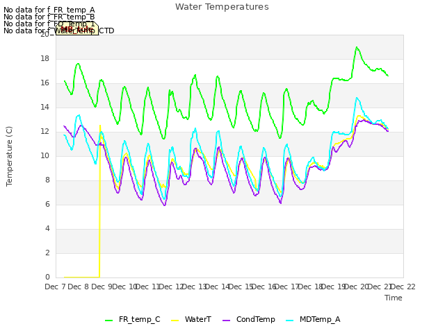 plot of Water Temperatures