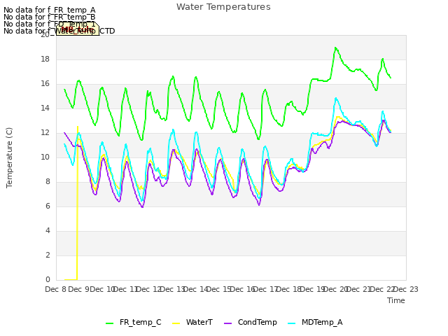 plot of Water Temperatures