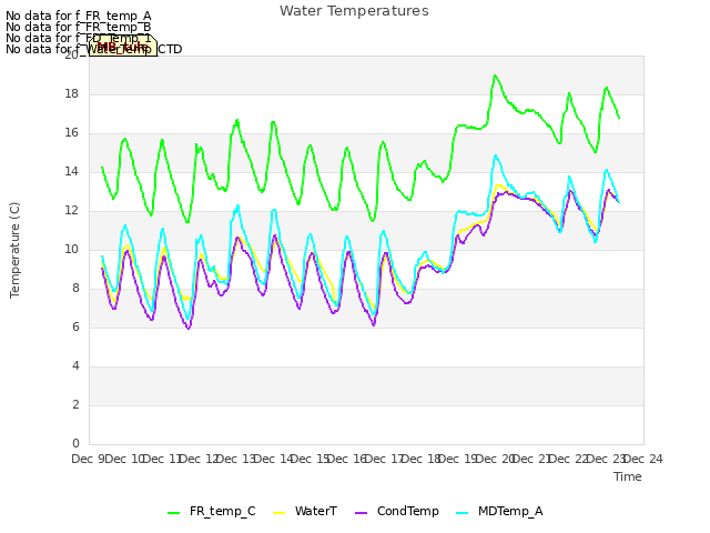 plot of Water Temperatures