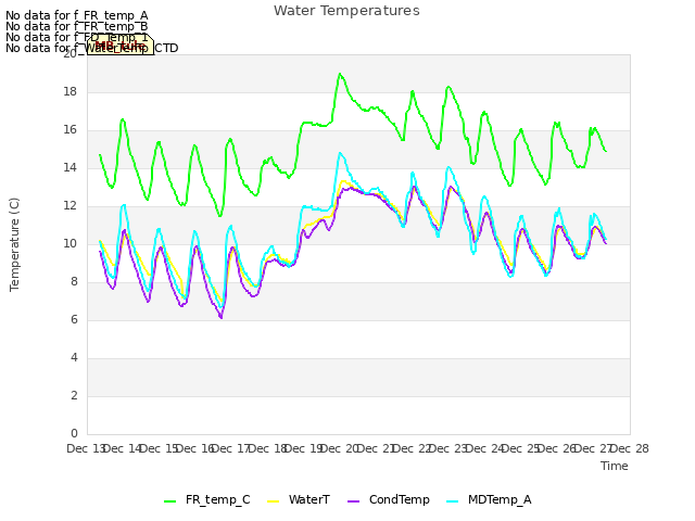 plot of Water Temperatures