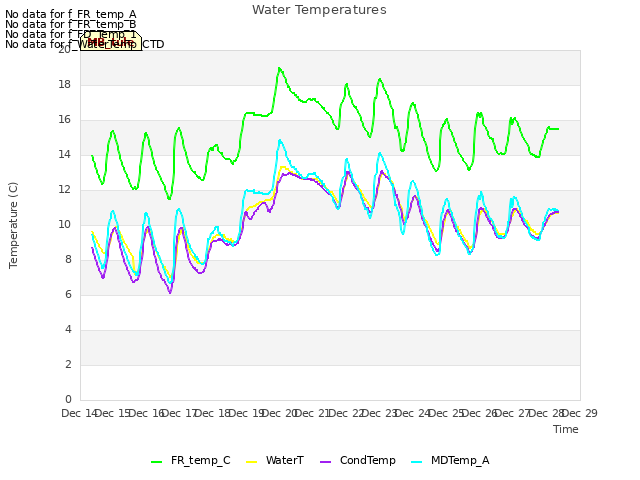 plot of Water Temperatures