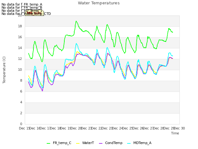 plot of Water Temperatures