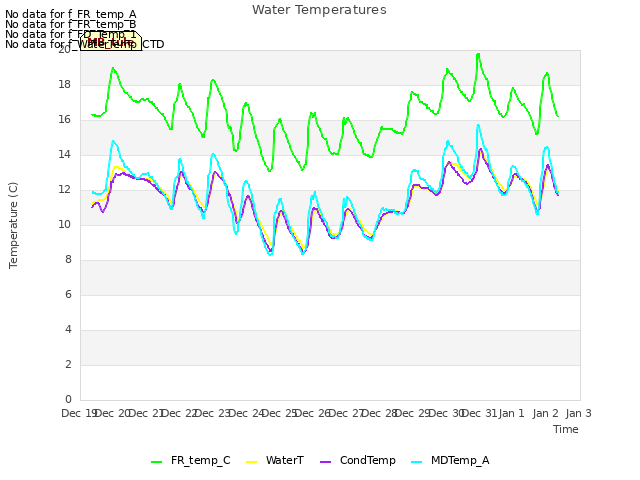 plot of Water Temperatures