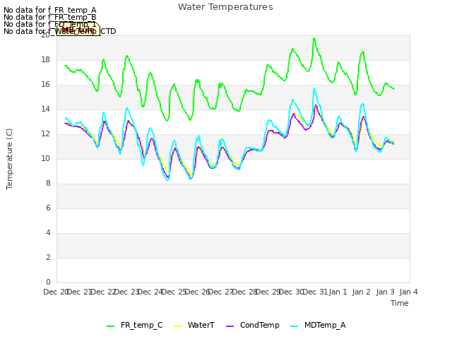 plot of Water Temperatures