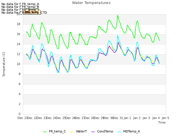 plot of Water Temperatures