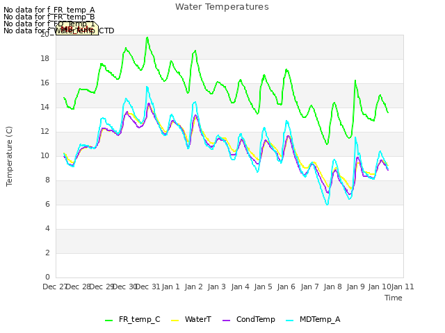 plot of Water Temperatures