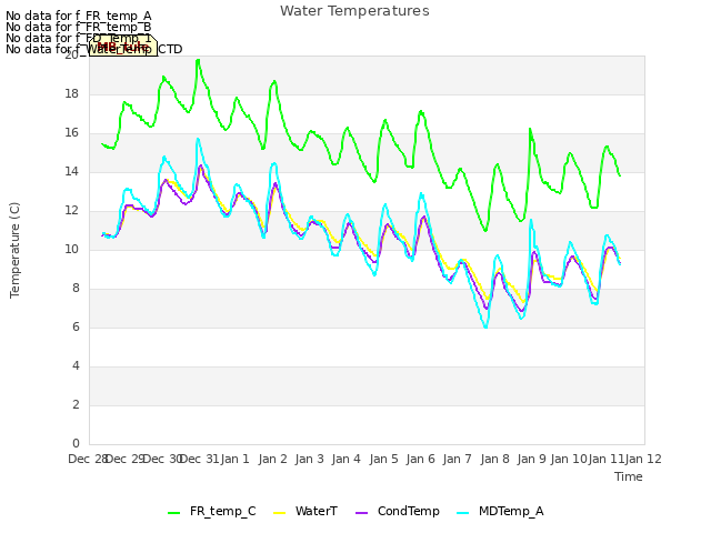 plot of Water Temperatures