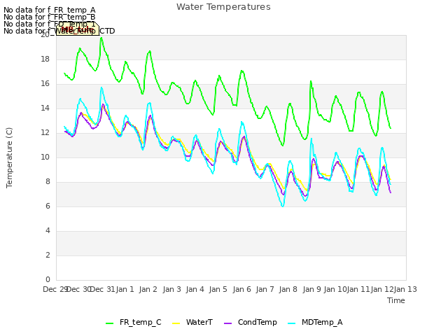 plot of Water Temperatures